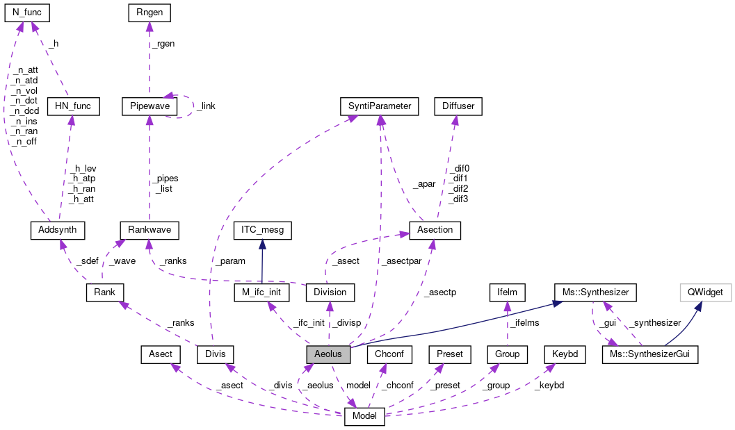 Collaboration graph