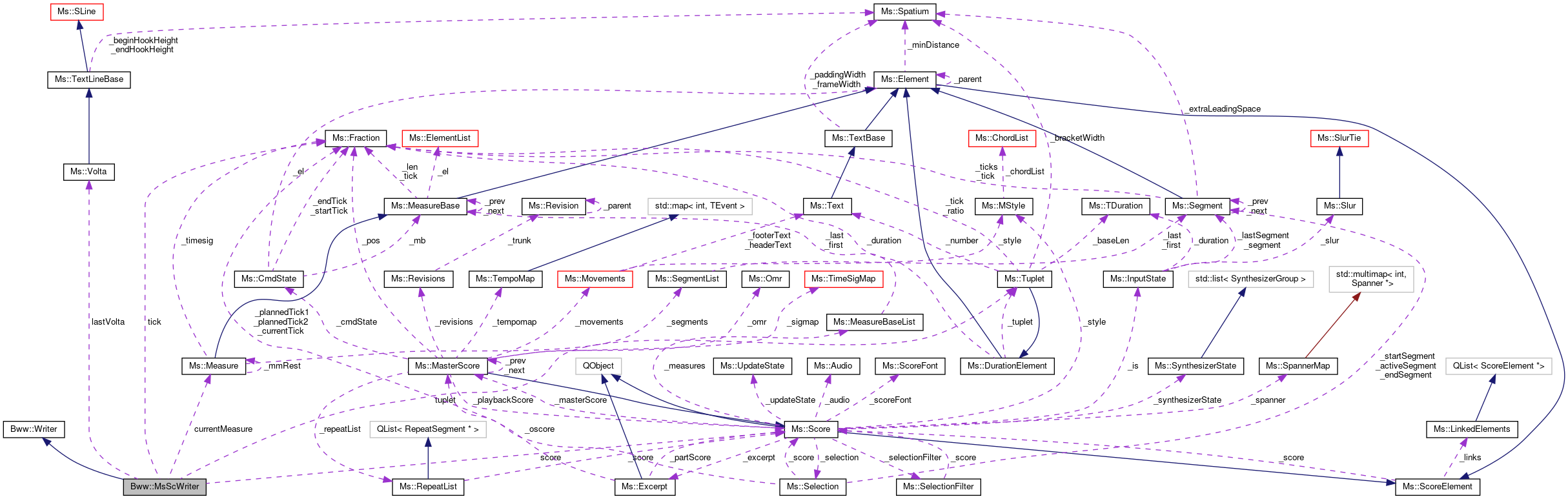 Collaboration graph