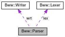 Collaboration graph