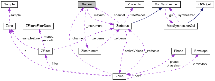 Collaboration graph