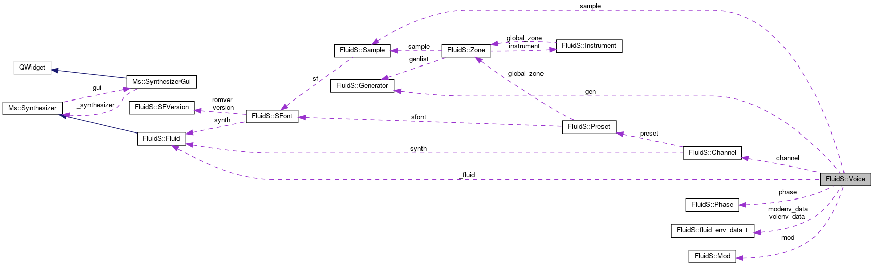 Collaboration graph