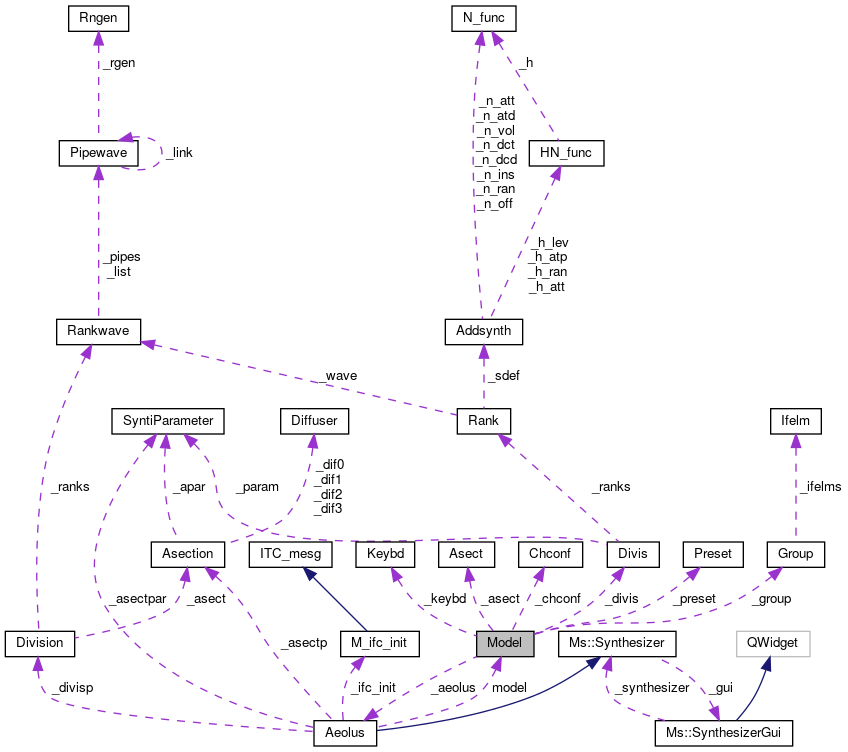 Collaboration graph