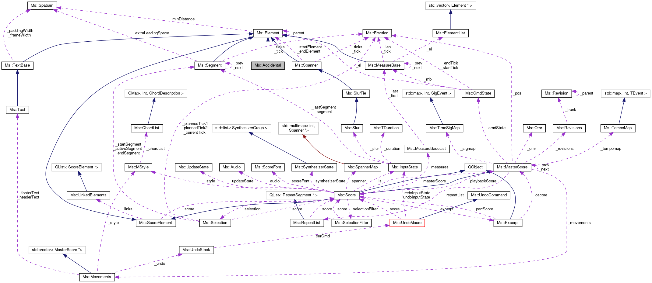 Collaboration graph