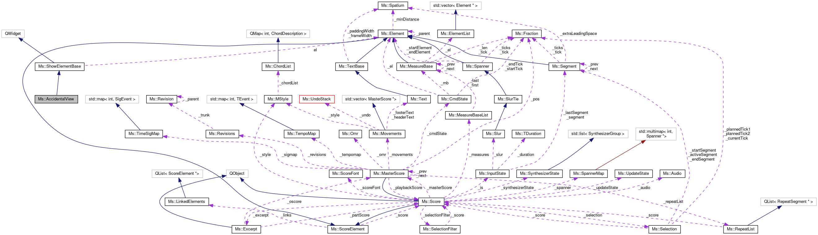 Collaboration graph