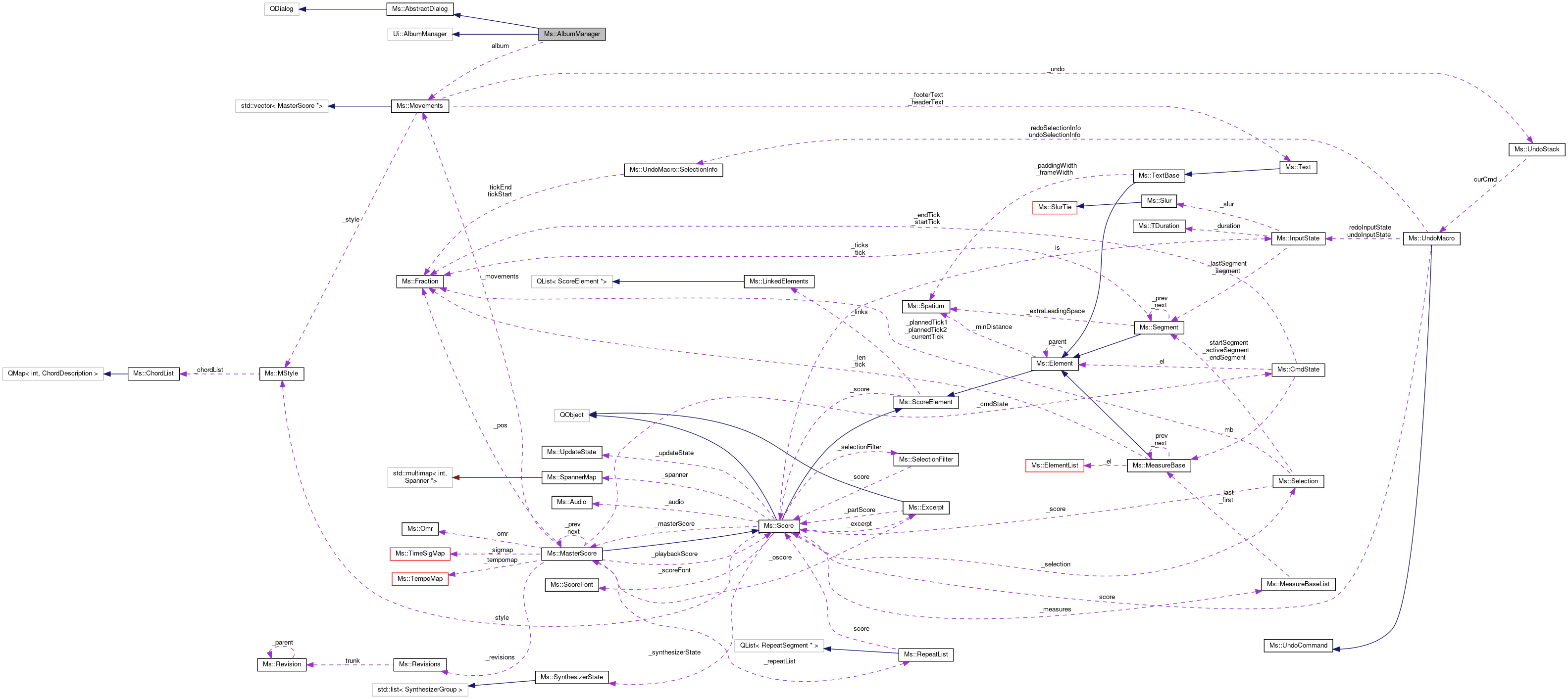 Collaboration graph