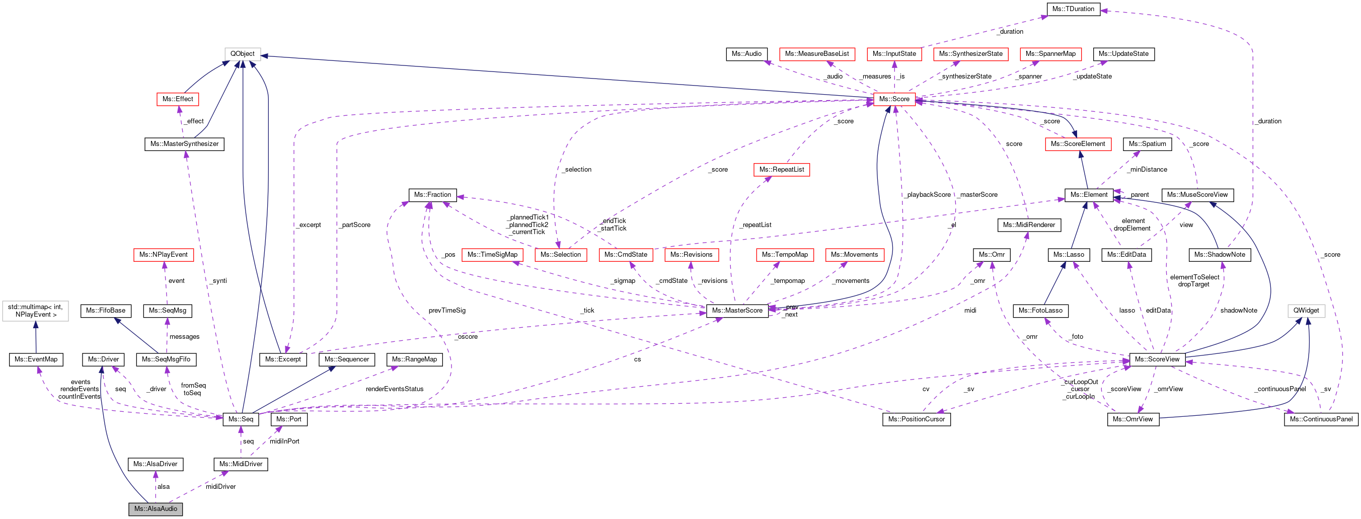 Collaboration graph