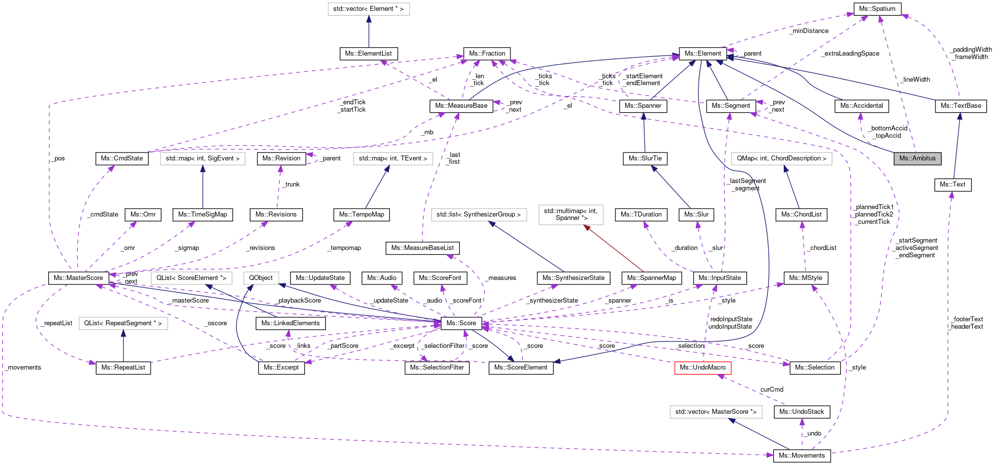 Collaboration graph