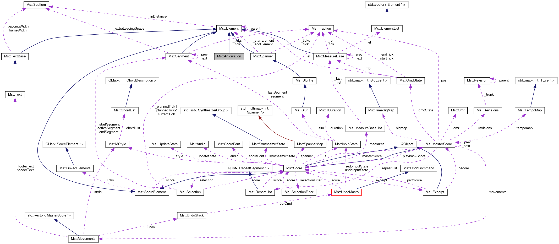 Collaboration graph