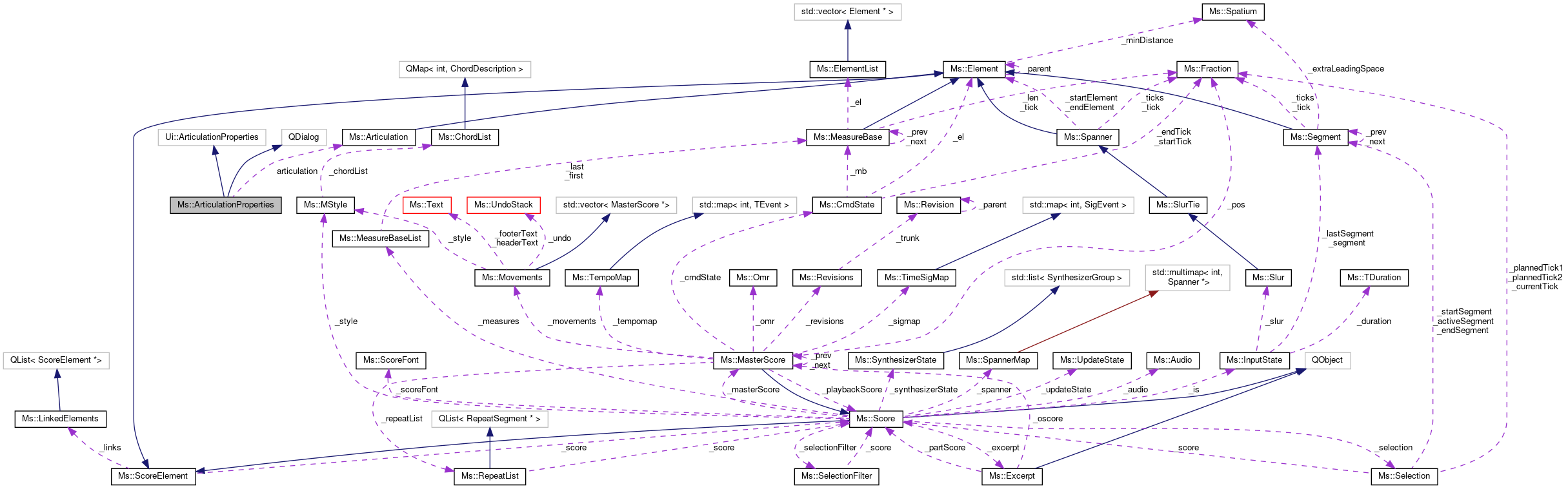 Collaboration graph