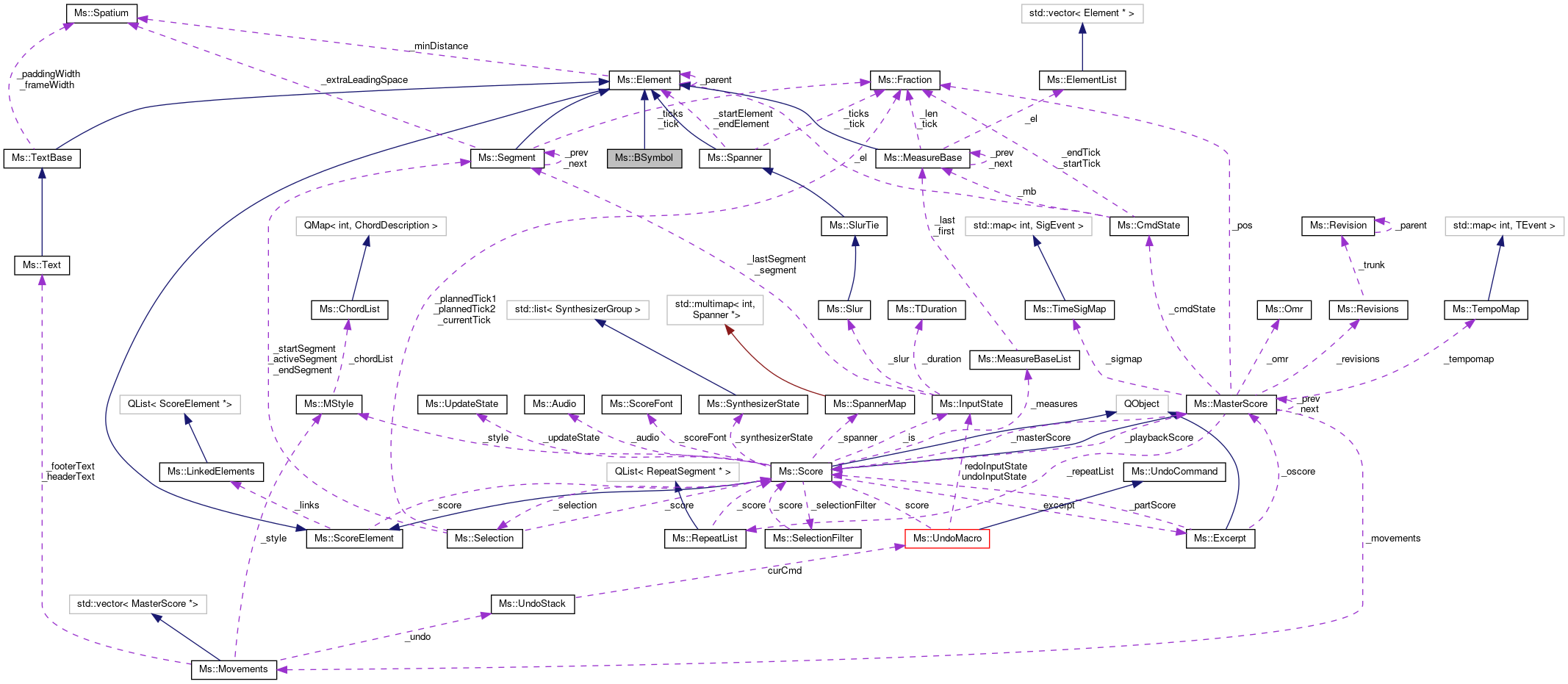 Collaboration graph