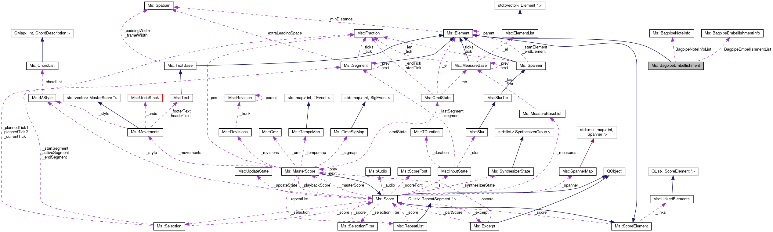 Collaboration graph