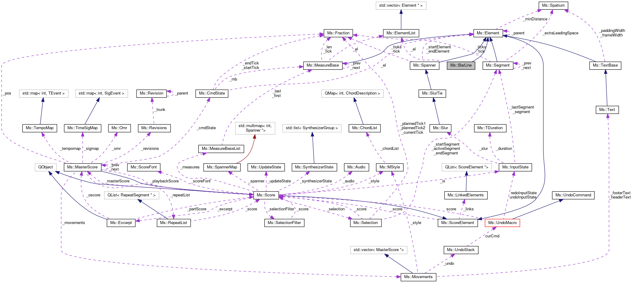 Collaboration graph