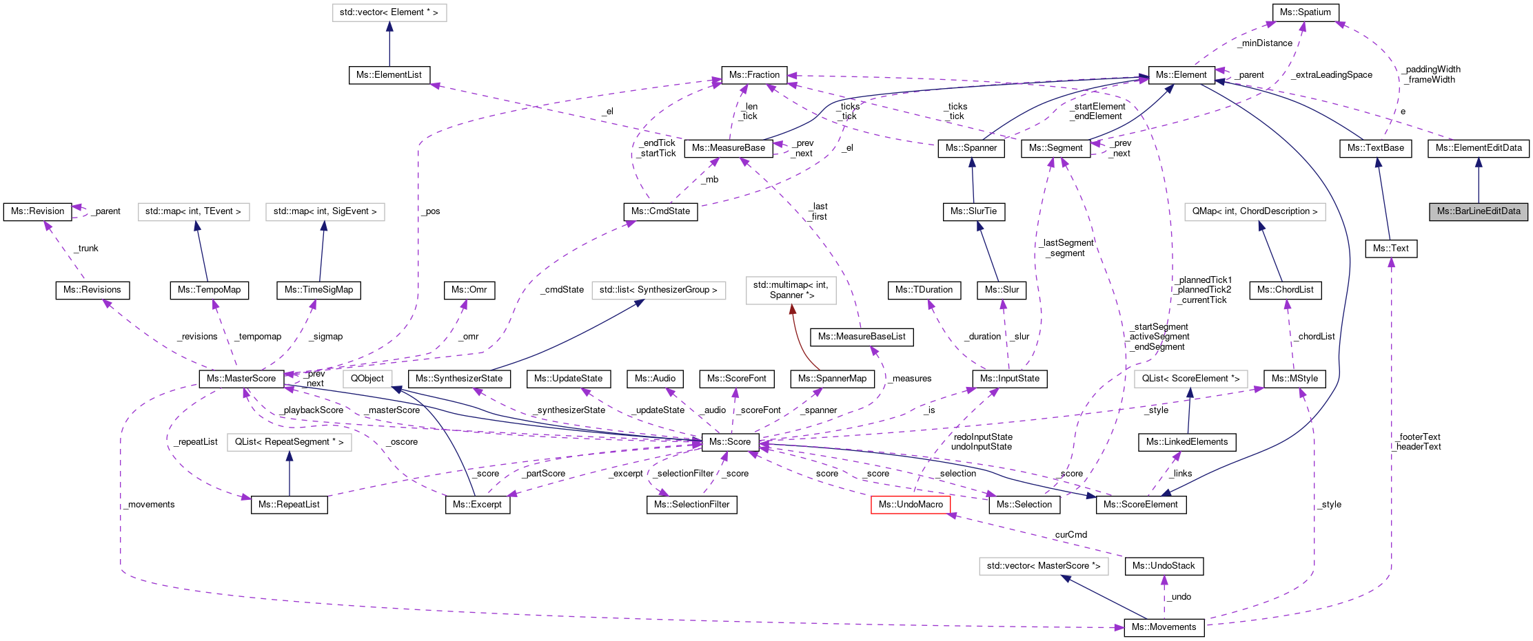 Collaboration graph