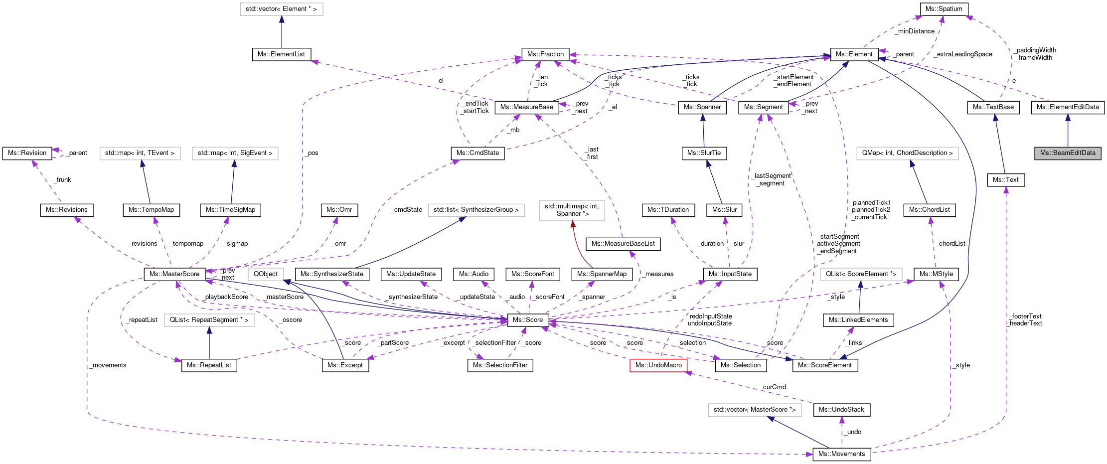 Collaboration graph