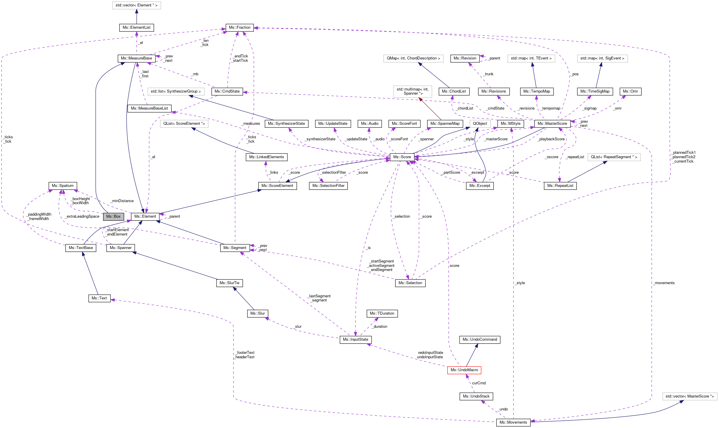 Collaboration graph