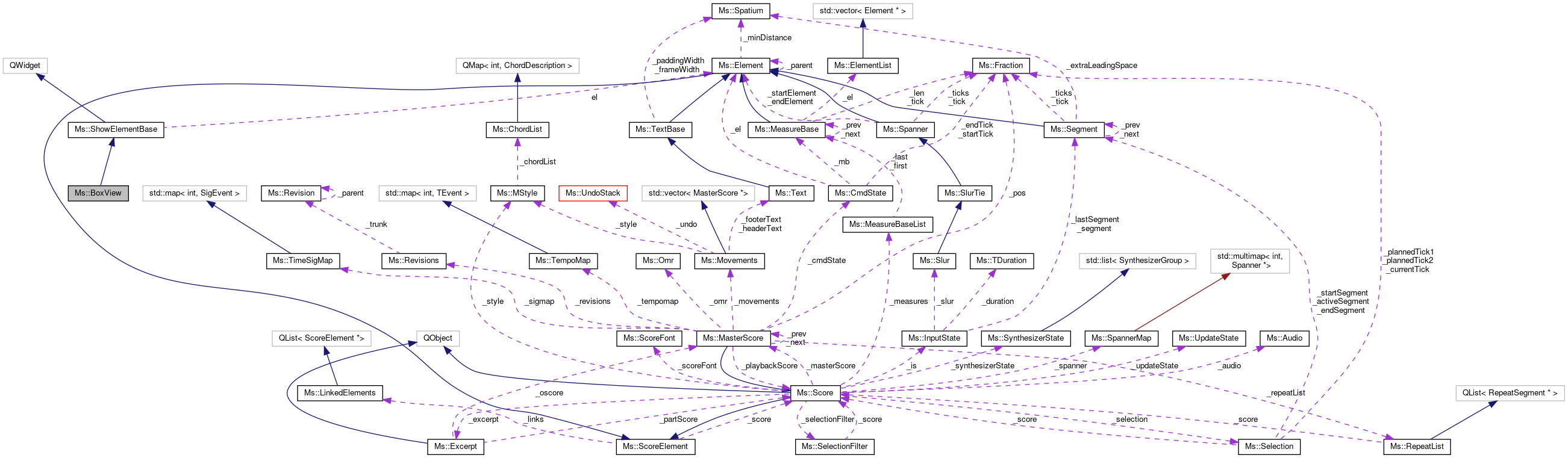 Collaboration graph