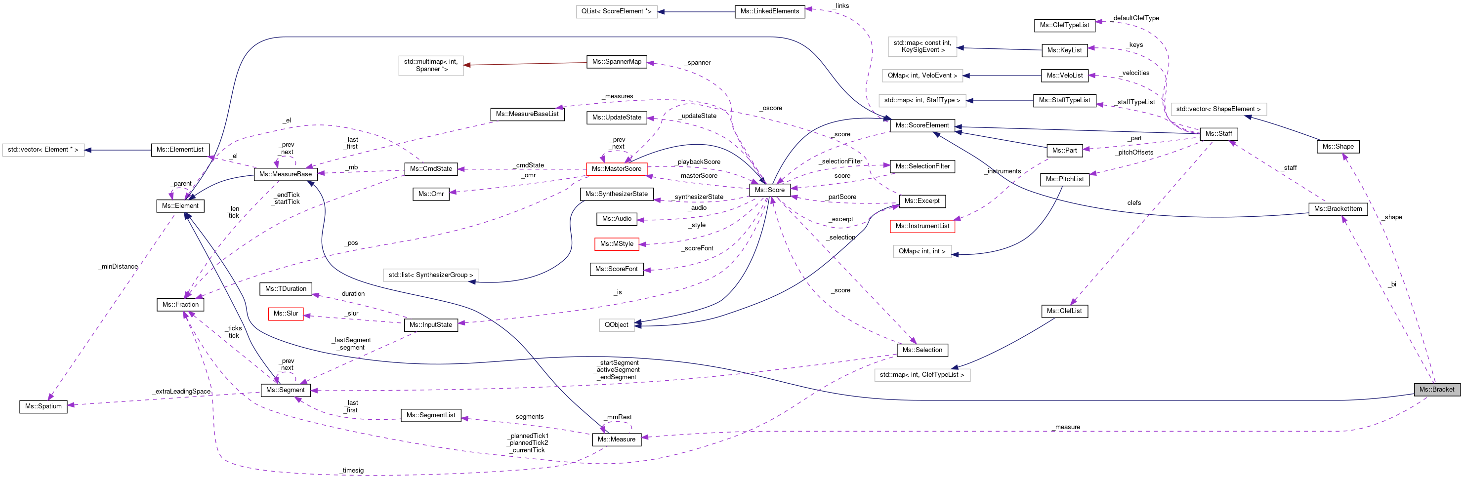 Collaboration graph