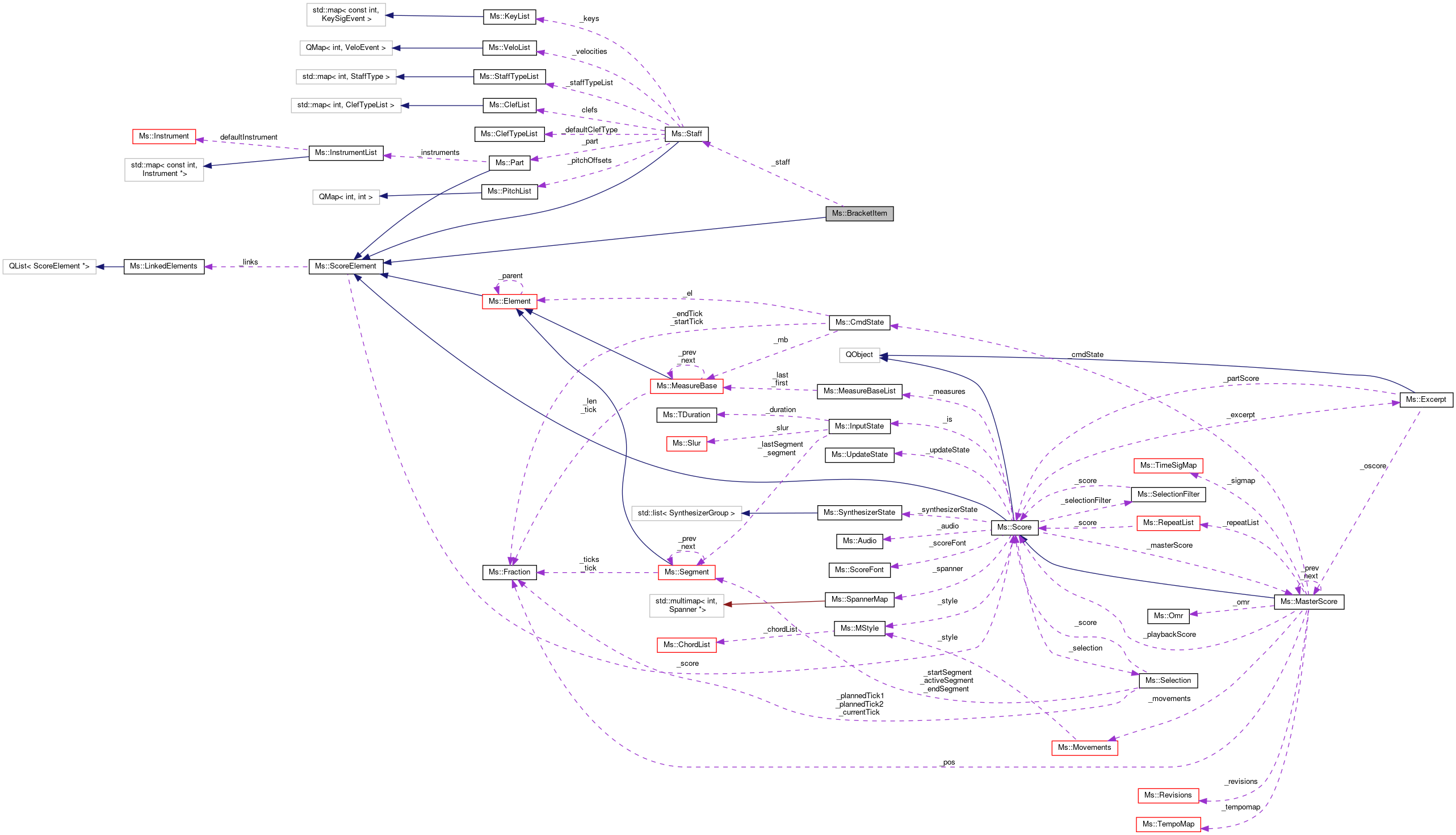 Collaboration graph