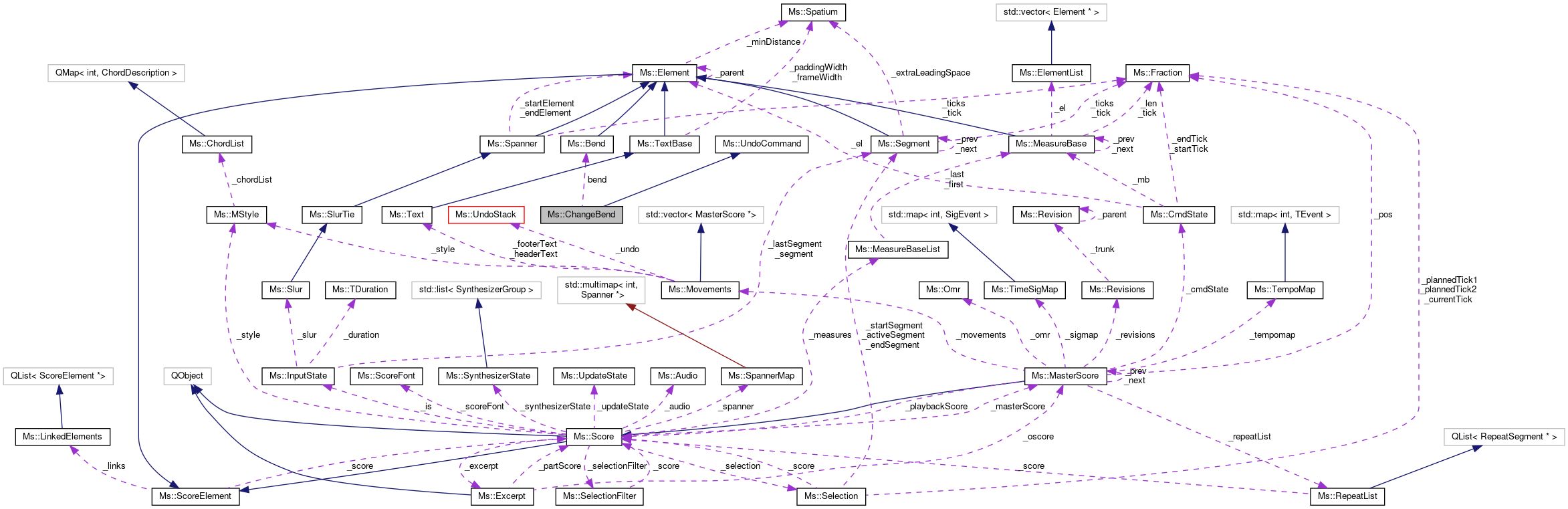 Collaboration graph