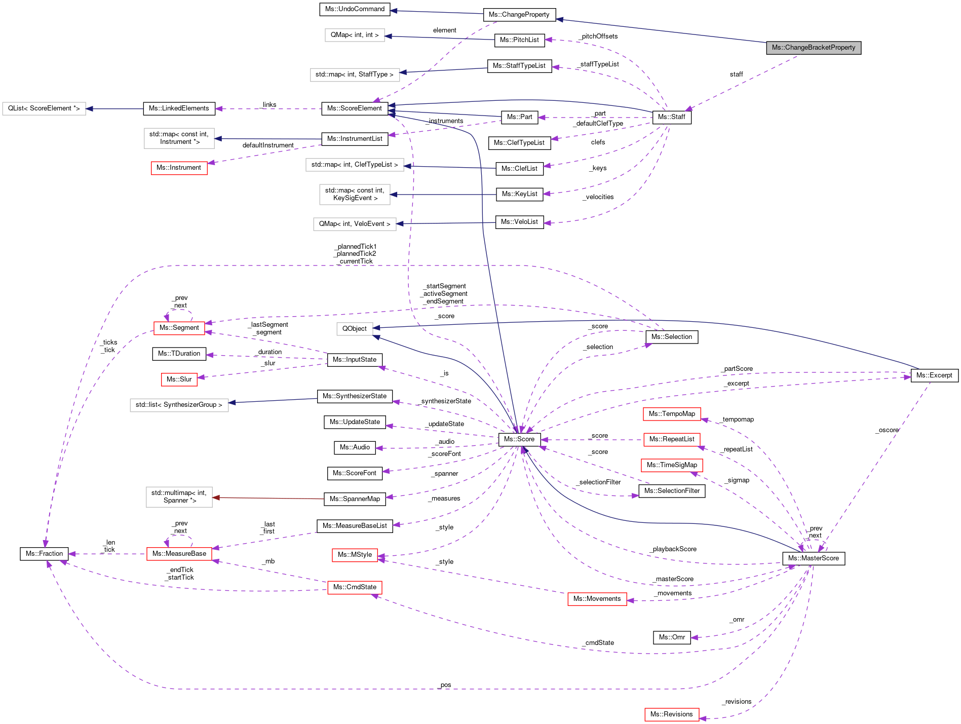 Collaboration graph