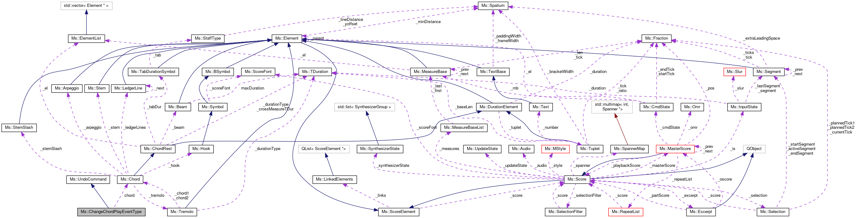 Collaboration graph