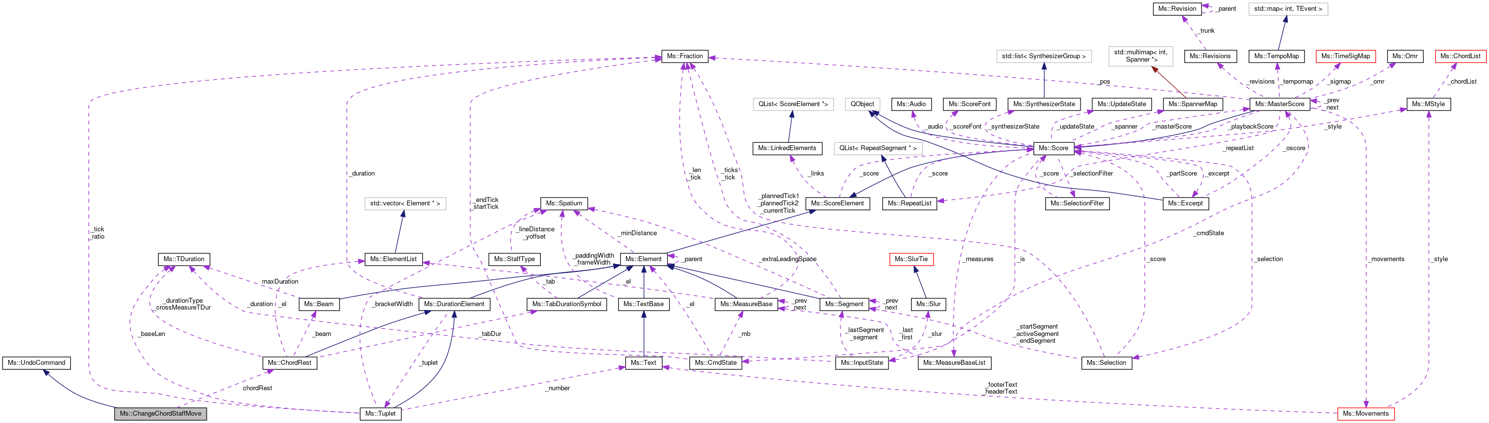 Collaboration graph