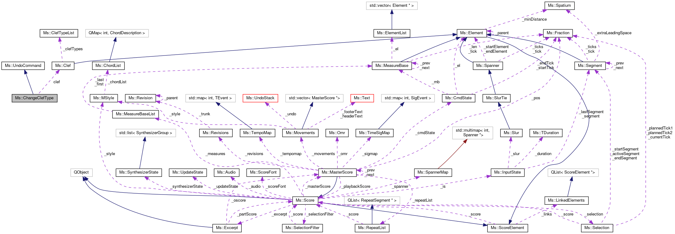 Collaboration graph