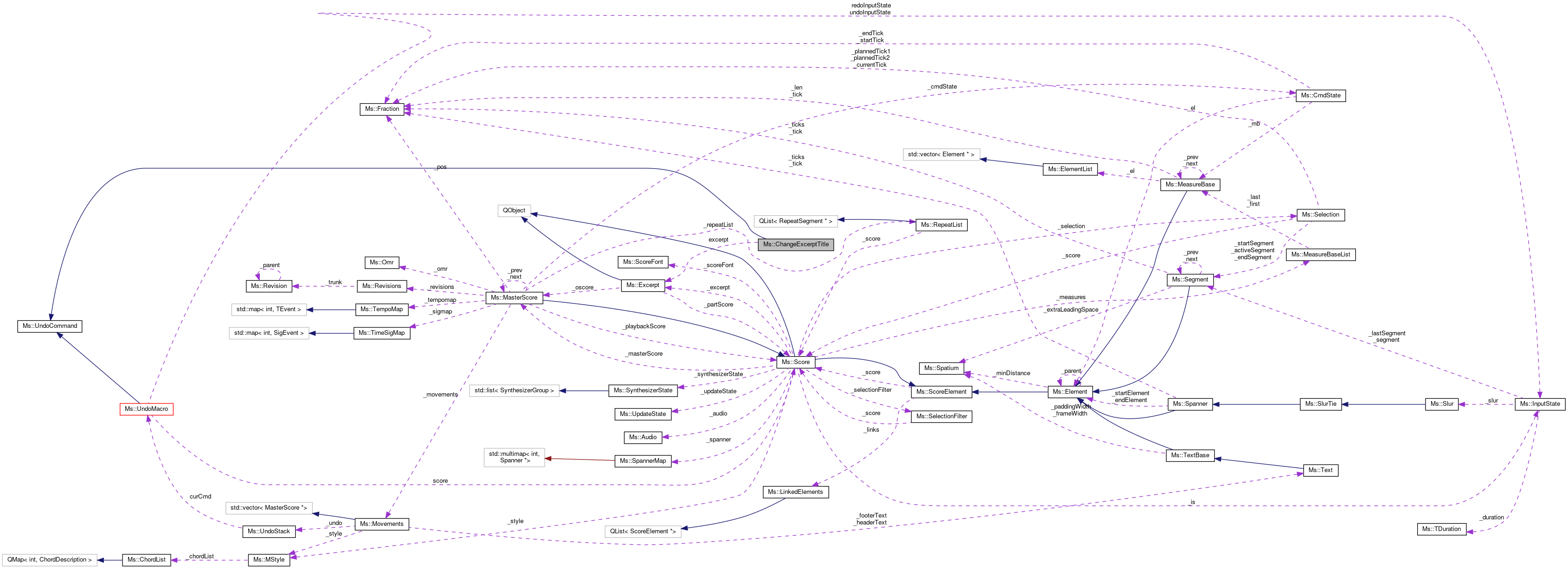 Collaboration graph