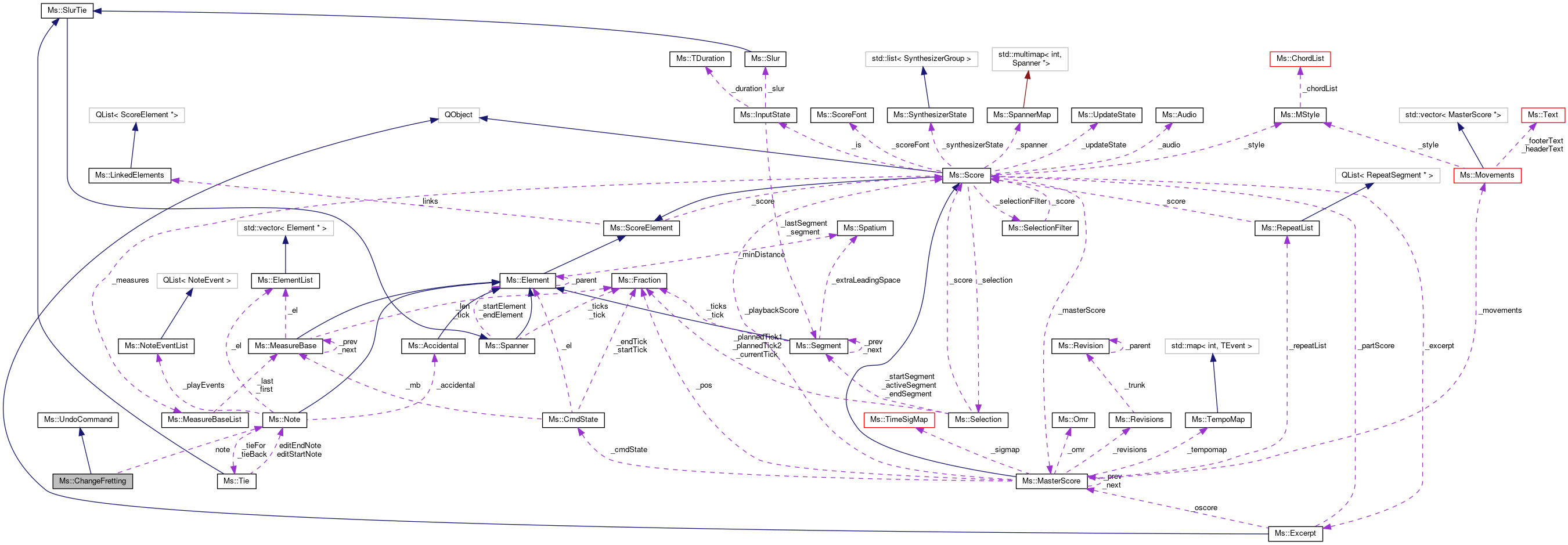 Collaboration graph