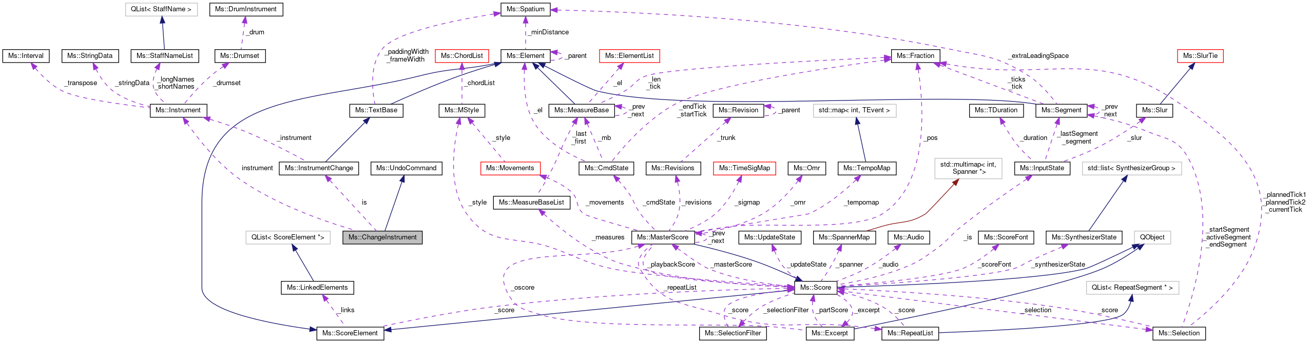 Collaboration graph