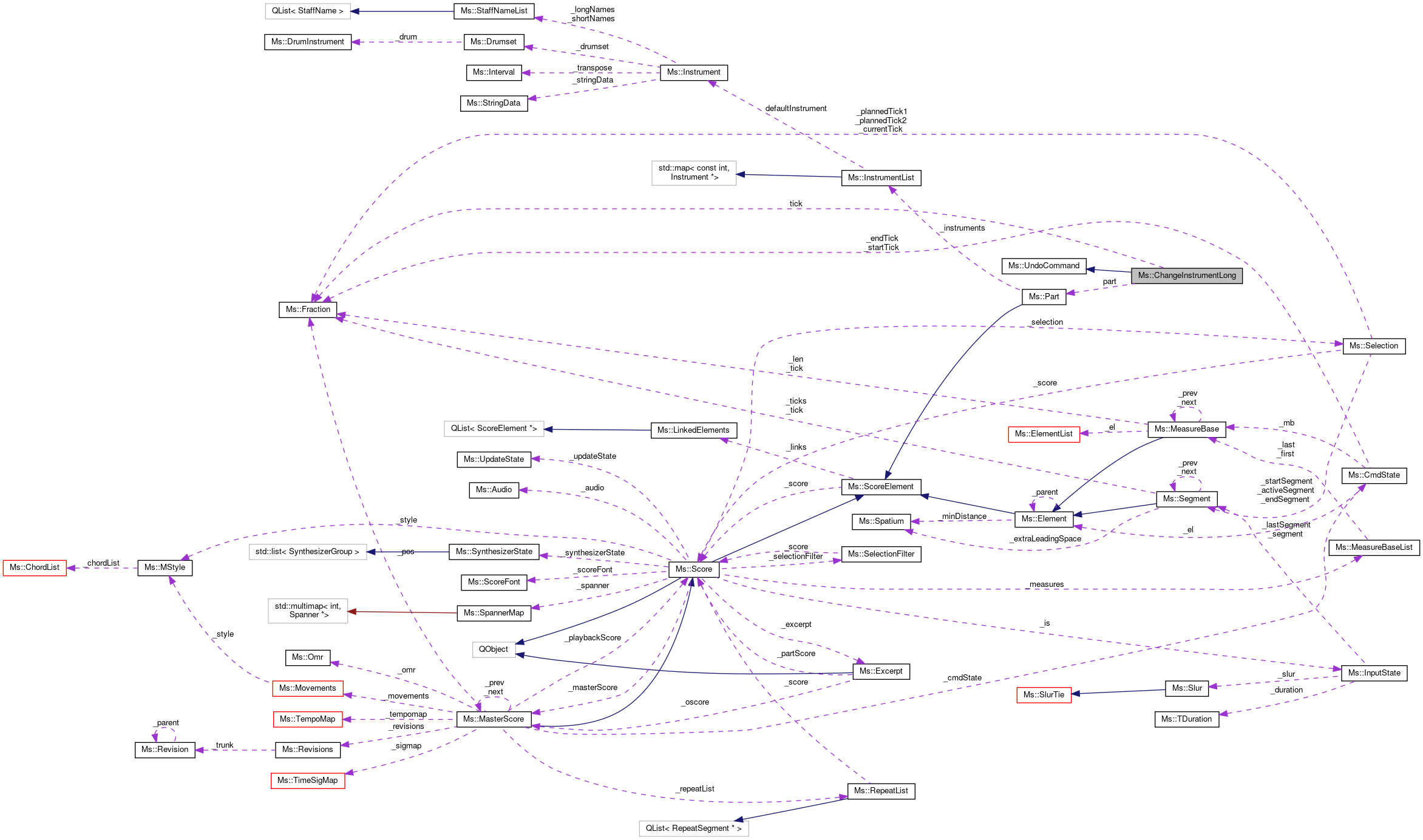 Collaboration graph