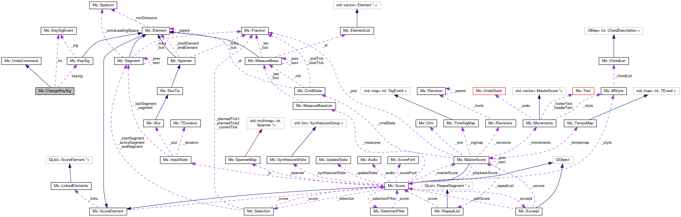 Collaboration graph