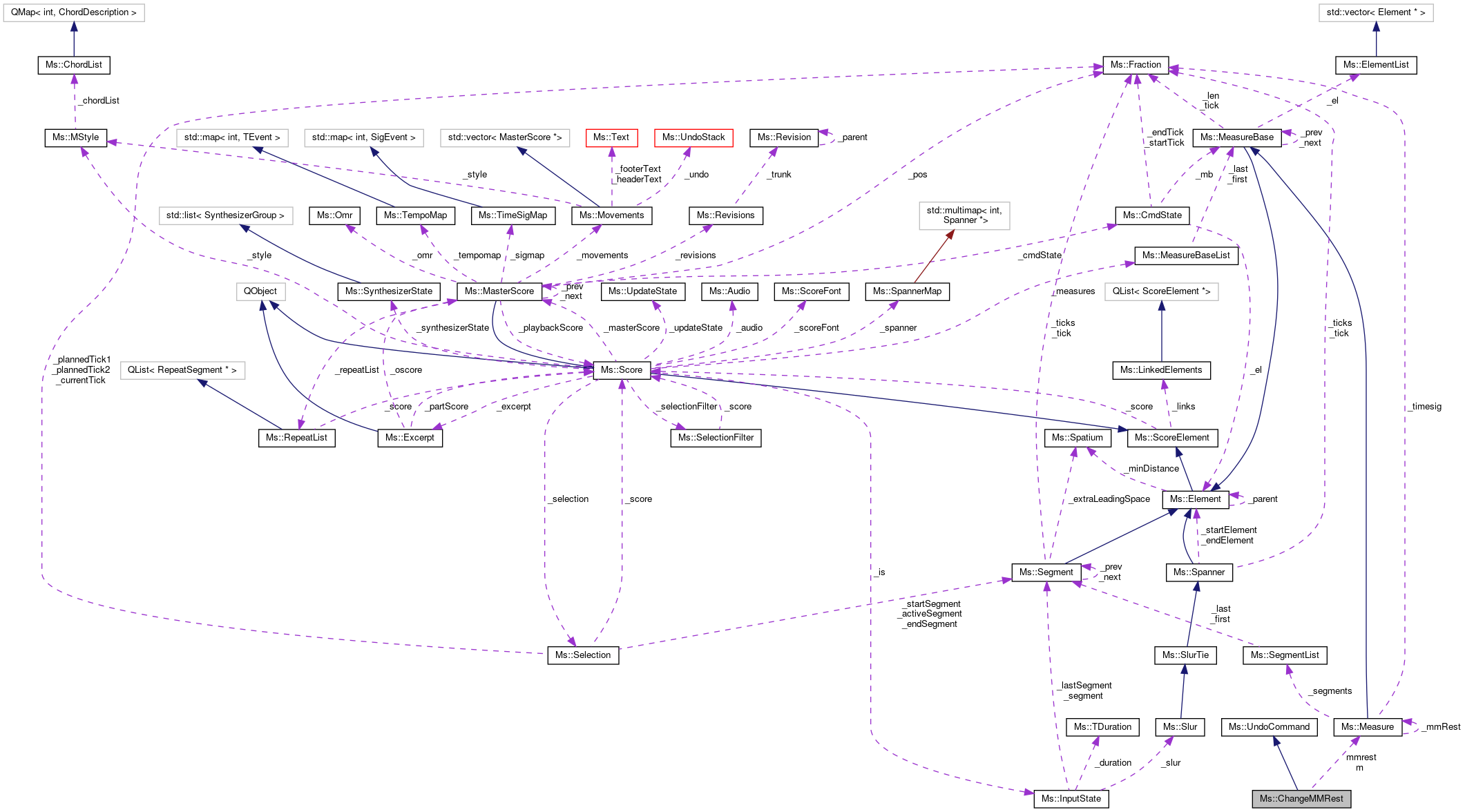 Collaboration graph