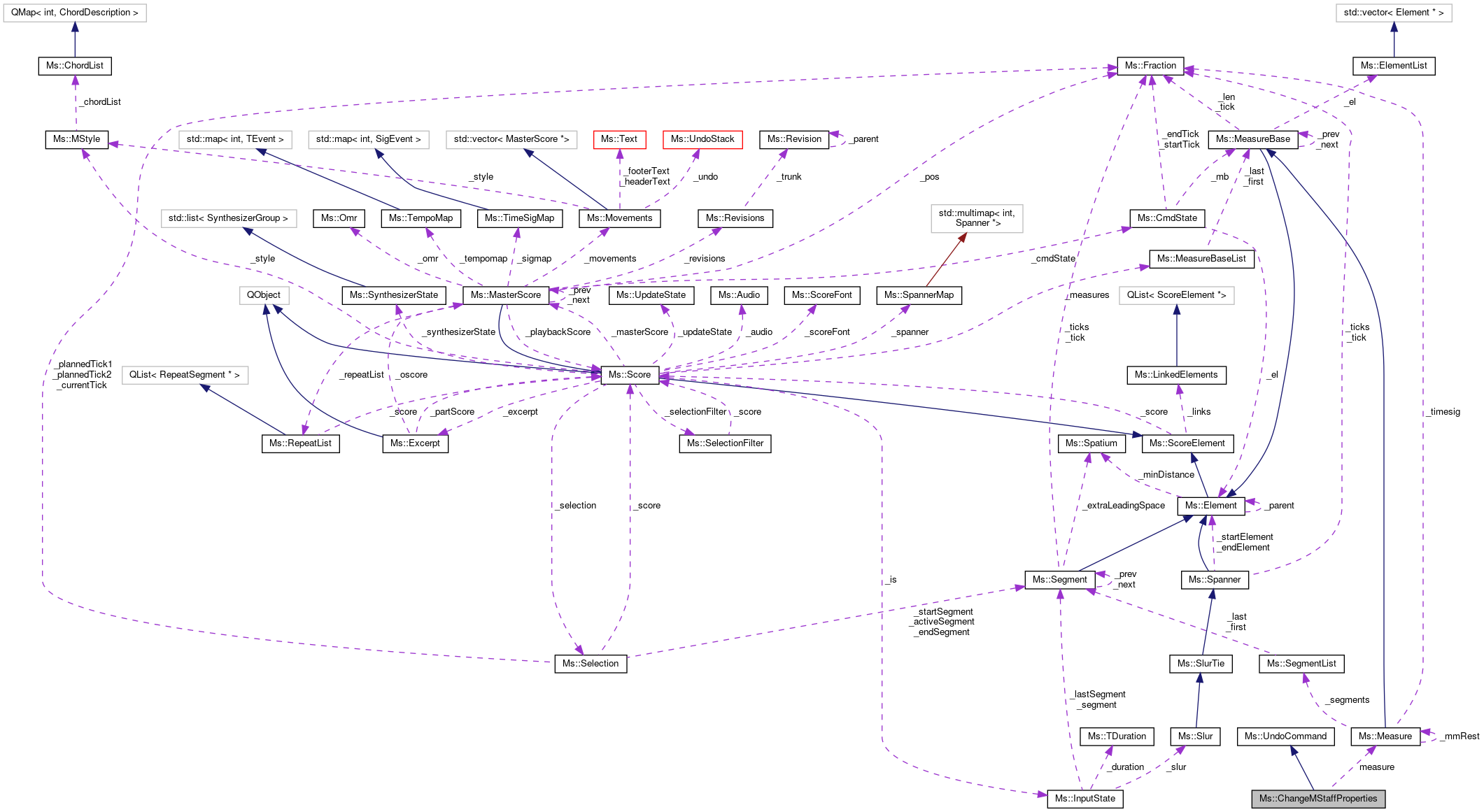 Collaboration graph