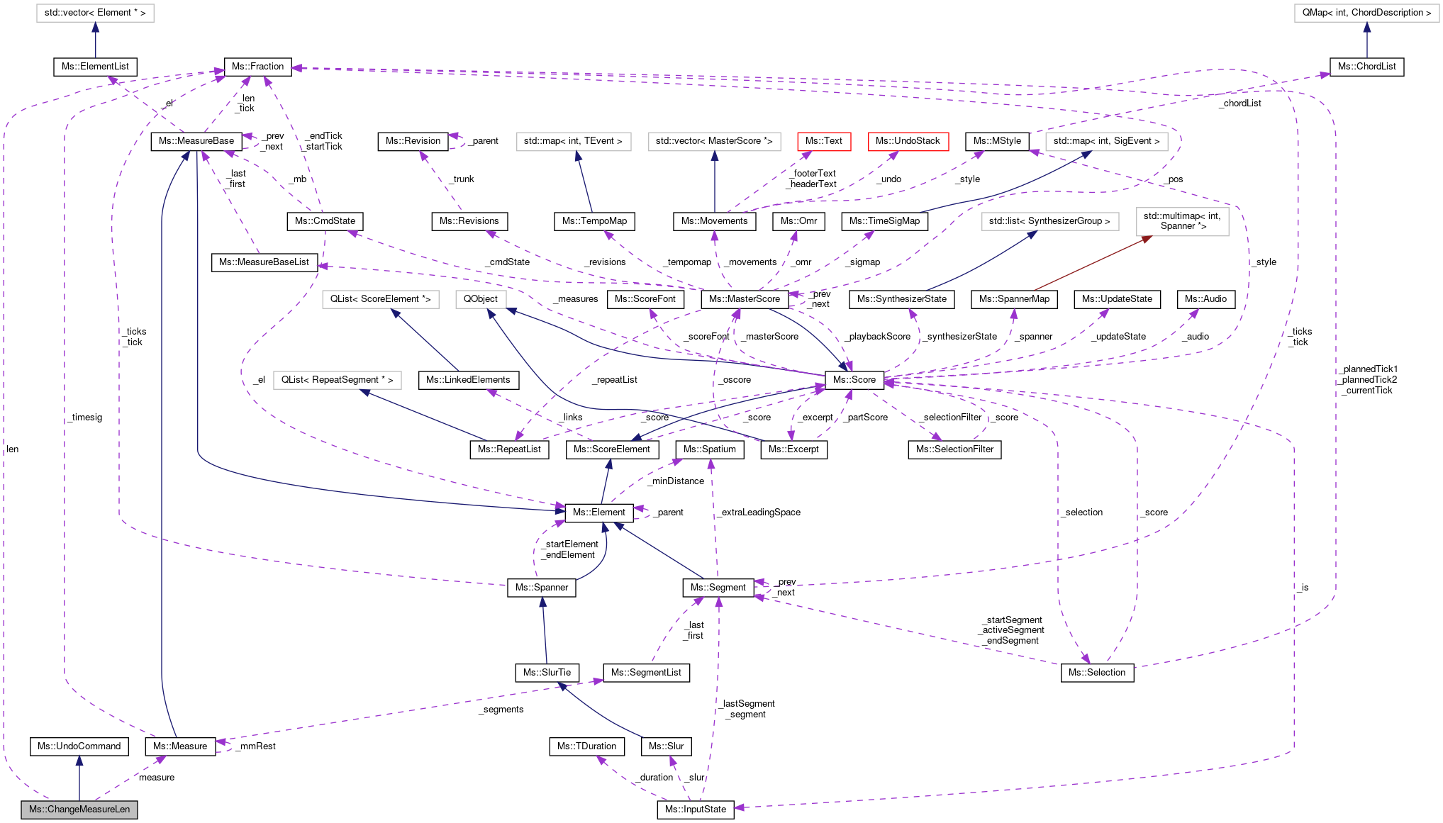 Collaboration graph