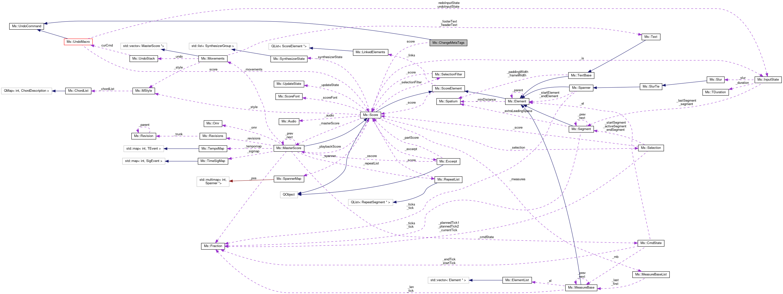 Collaboration graph