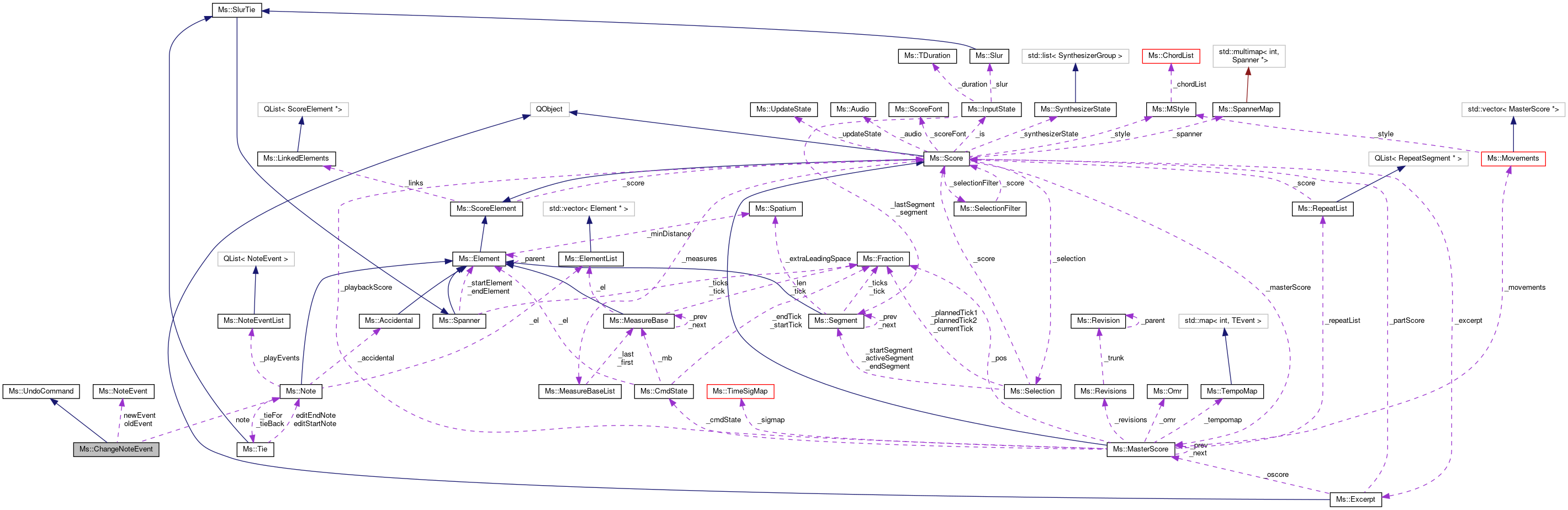 Collaboration graph