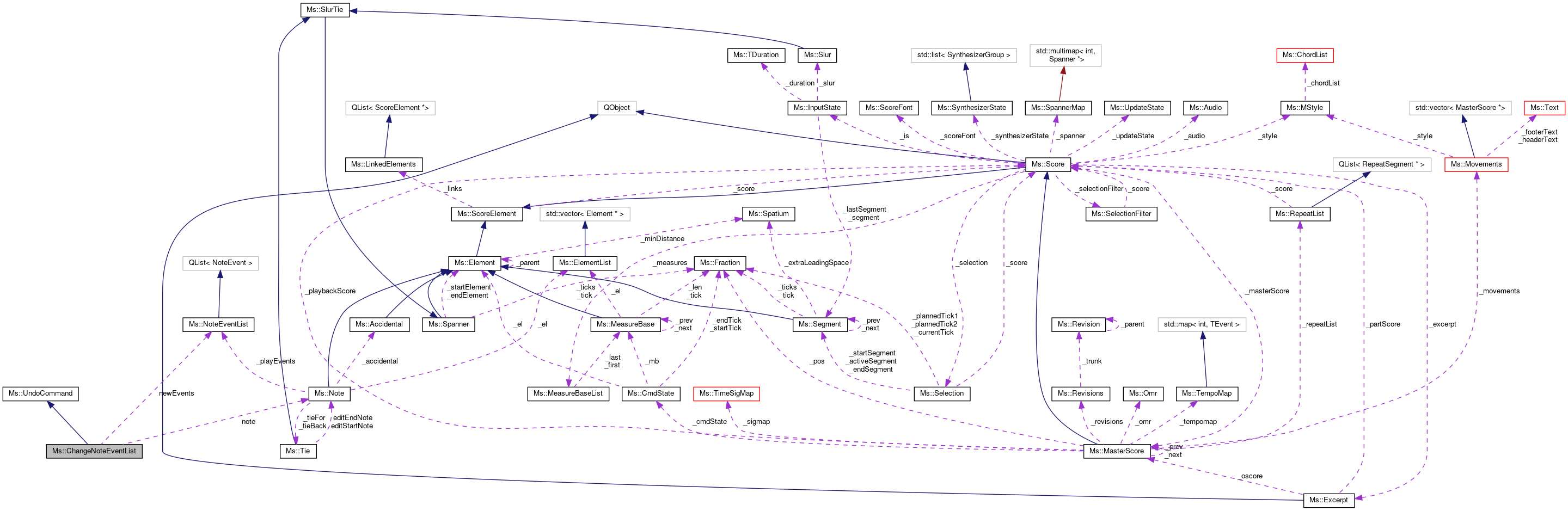 Collaboration graph