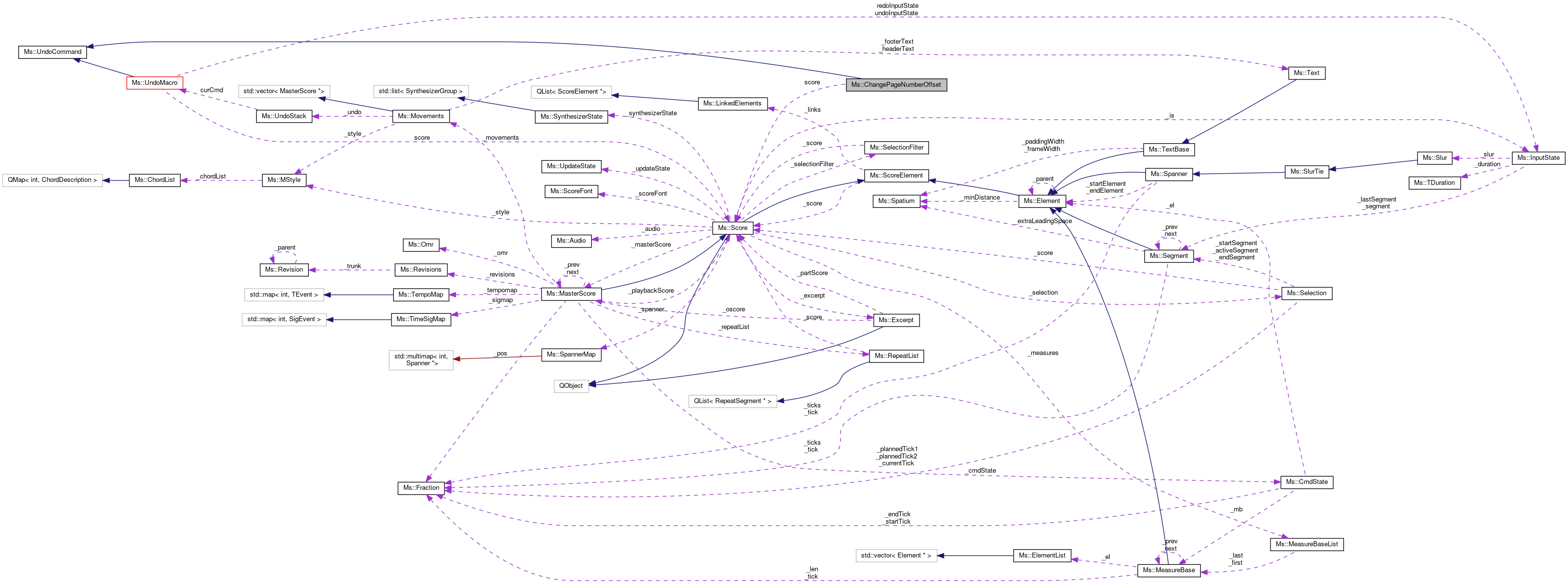 Collaboration graph