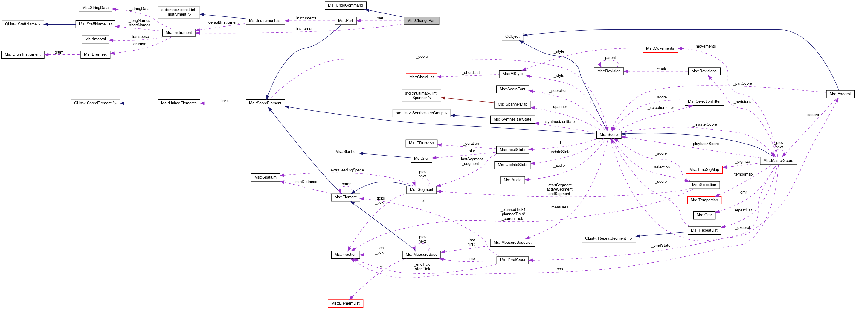 Collaboration graph