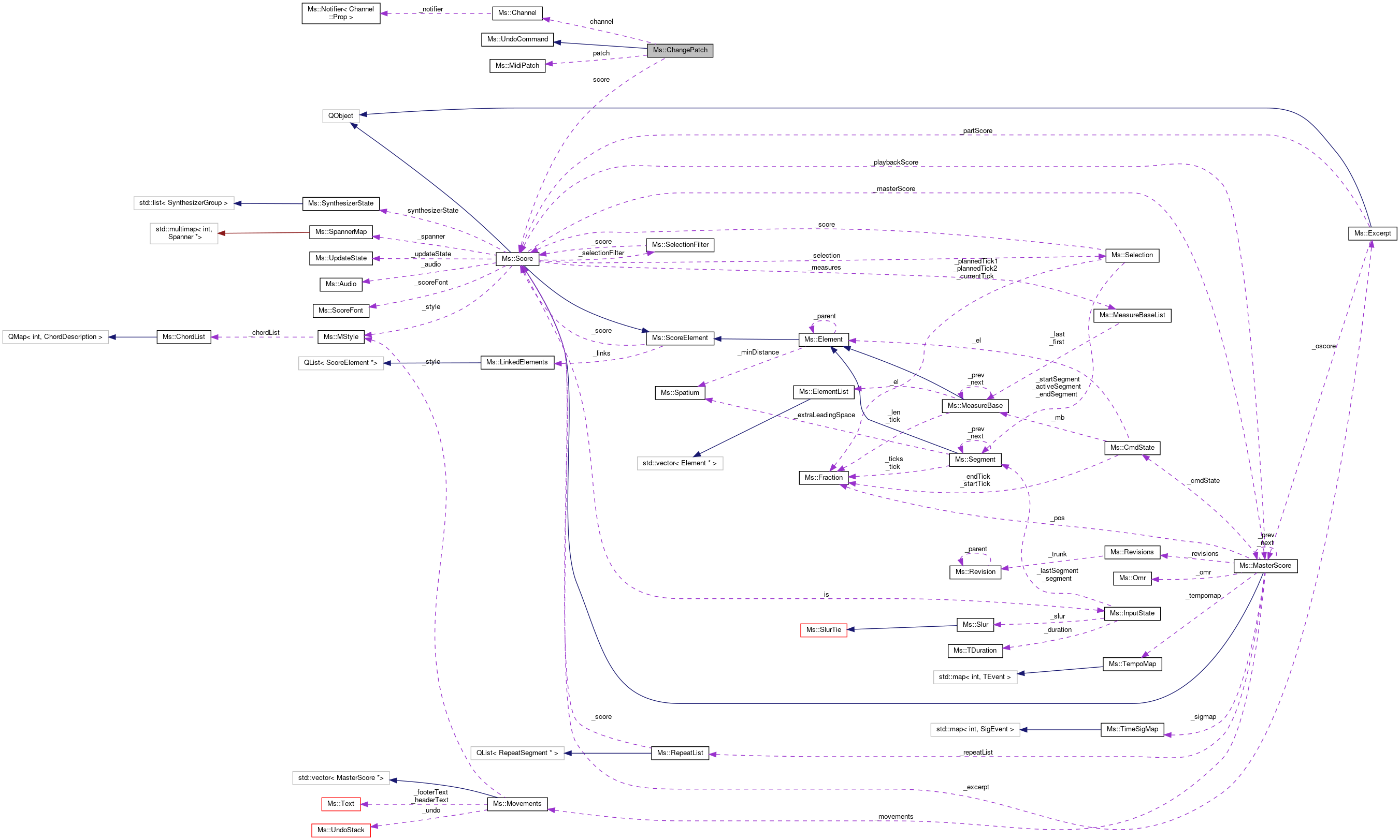 Collaboration graph