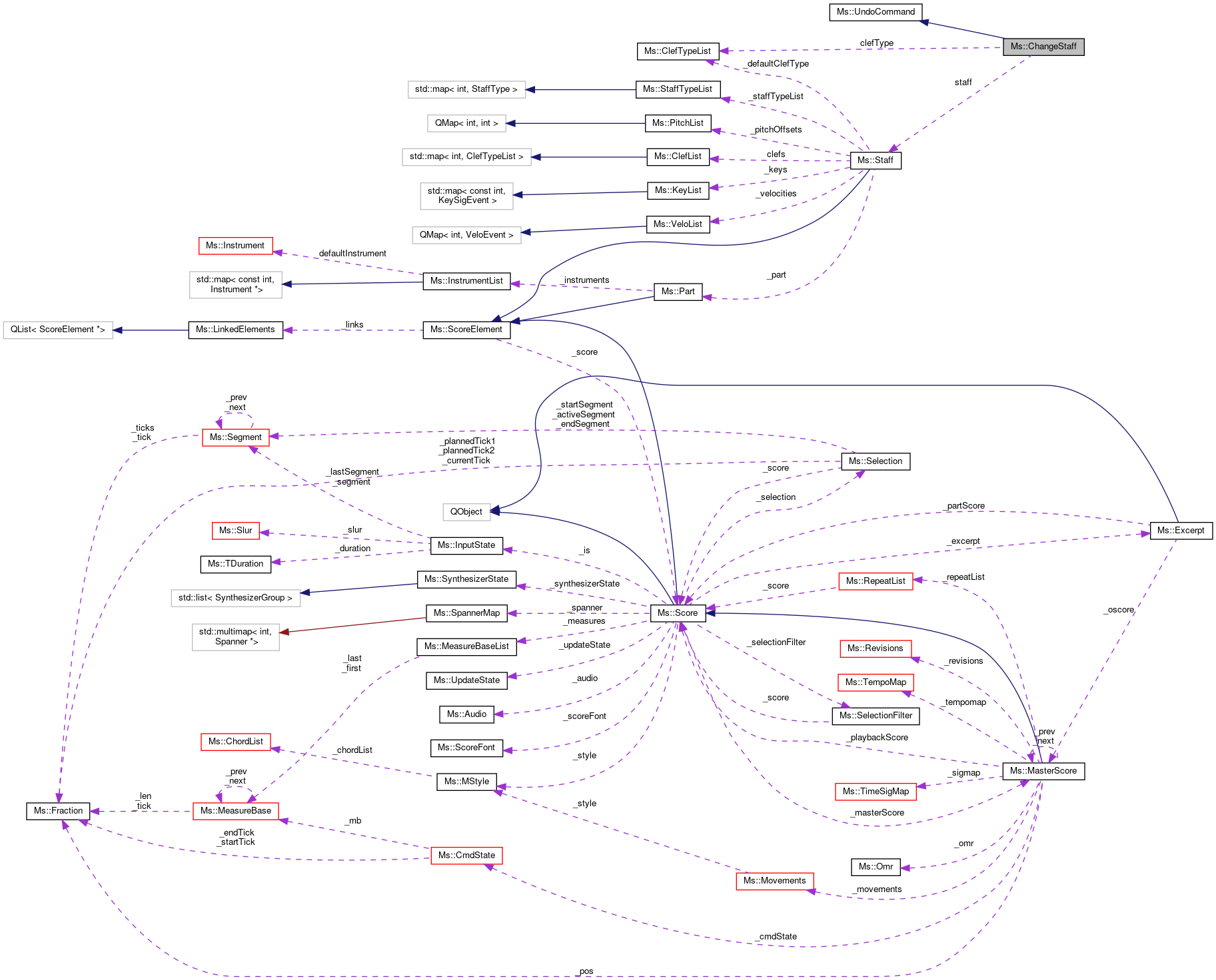 Collaboration graph