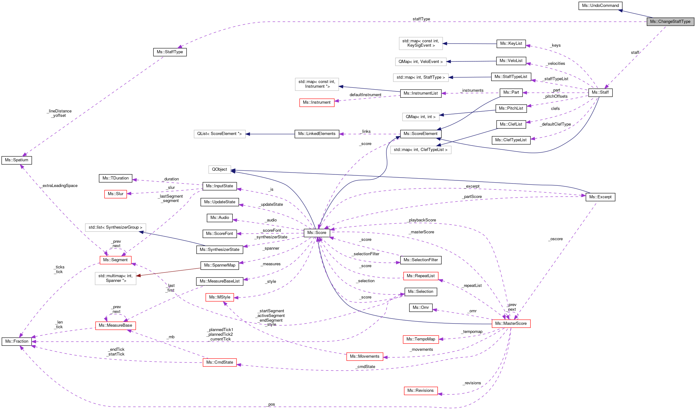 Collaboration graph