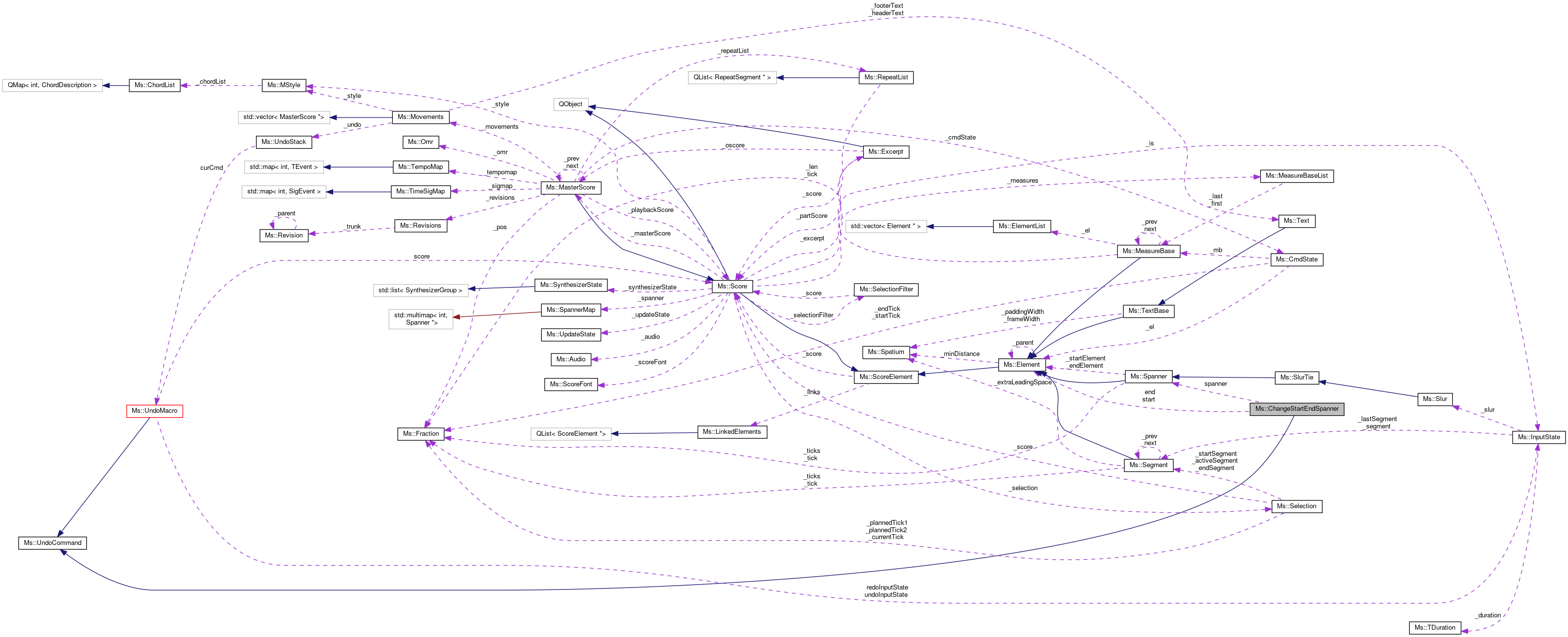 Collaboration graph