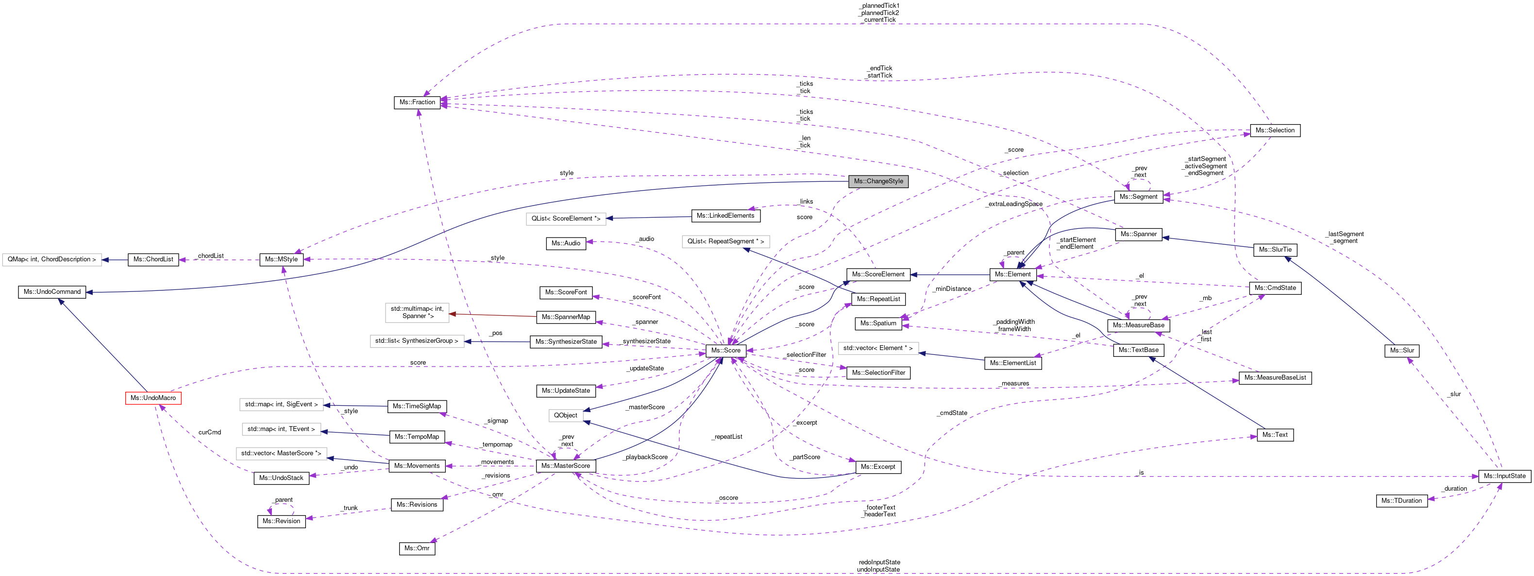 Collaboration graph