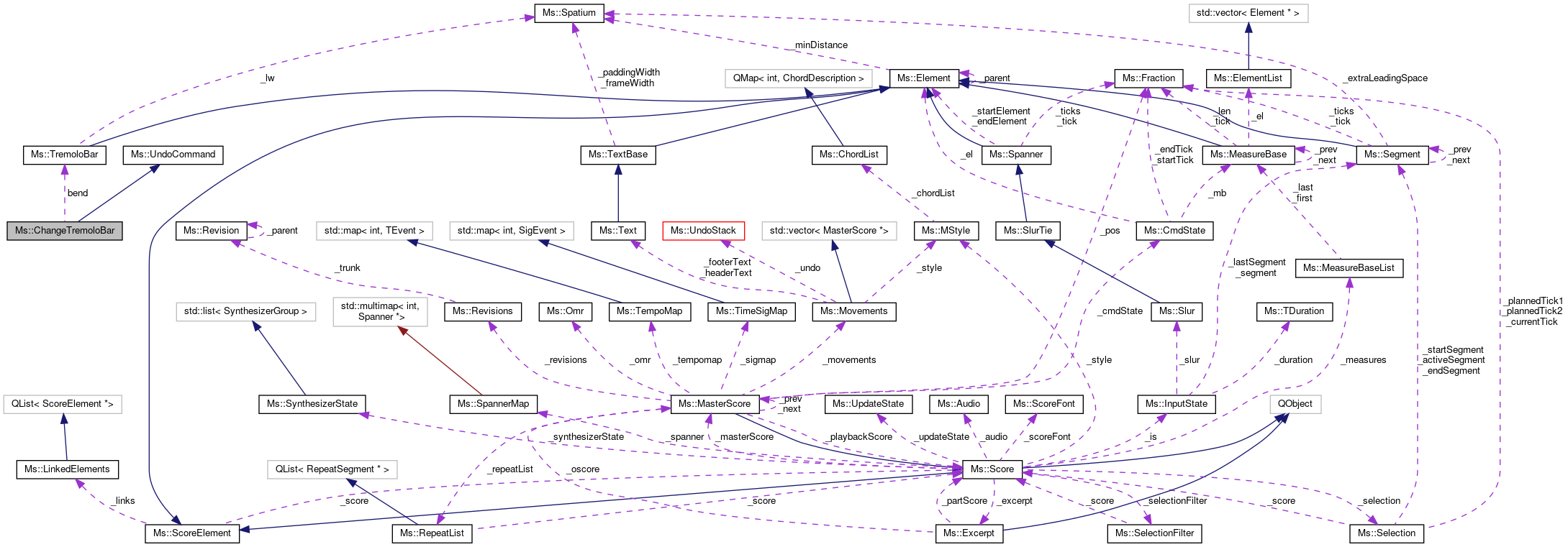 Collaboration graph