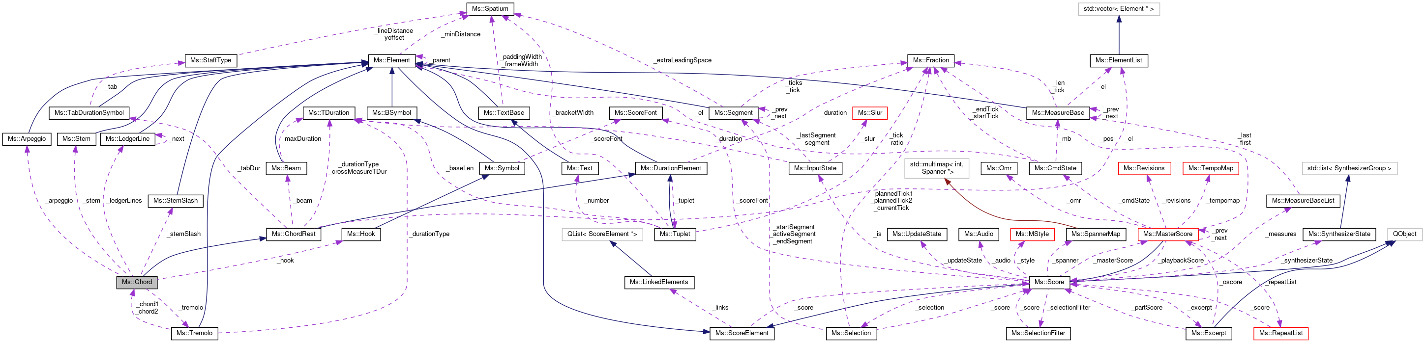 Collaboration graph