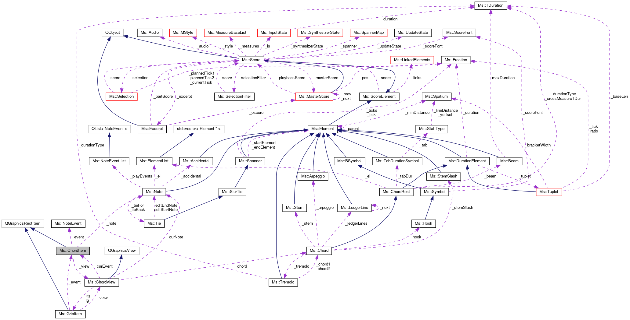 Collaboration graph