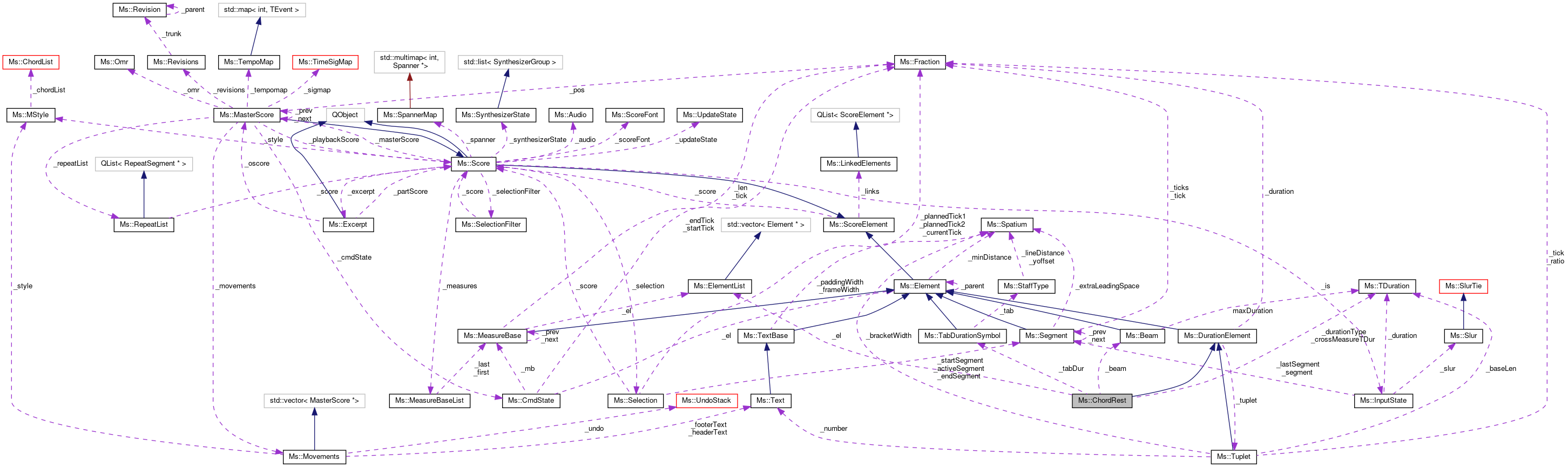 Collaboration graph