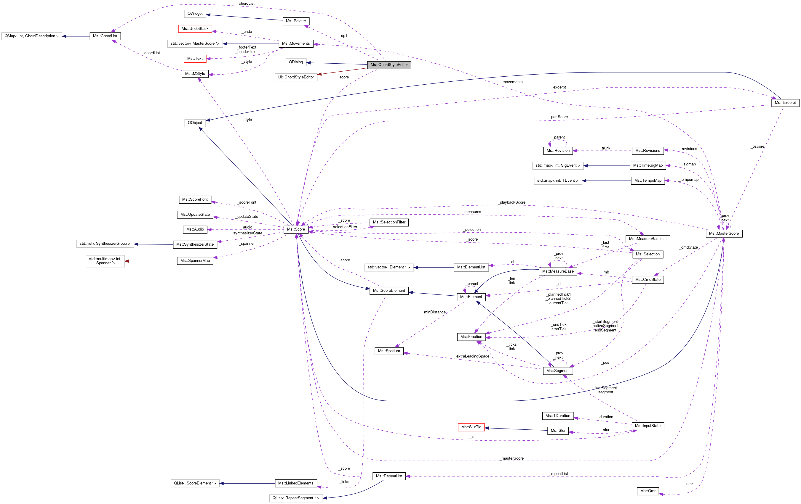 Collaboration graph